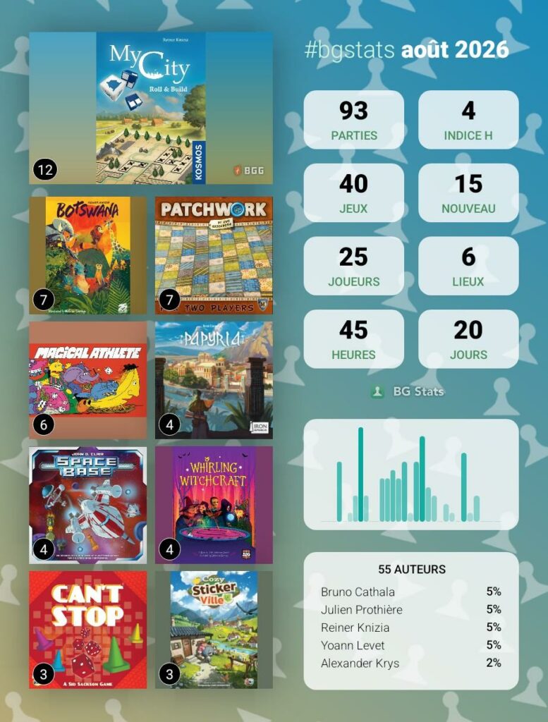 BG Stats août 2026
Parties: 93
Indice h: 4
Jeux: 40
Nouveau: 15
Joueurs: 25
Lieux: 6
Heures: 45
Jours: 20
My City: Roll & Build: 12
Botswana: 7
Patchwork: 7
Athlètes de Compète: 6
Papyria: 4
Space Base: 4
Le Bal des Chaudrons: 4
Can't Stop: 3
Cozy Stickerville: 3
55 auteurs:
Bruno Cathala: 5%
Julien Prothière: 5%
Reiner Knizia: 5%
Yoann Levet: 5%
Alexander Krys: 2%.